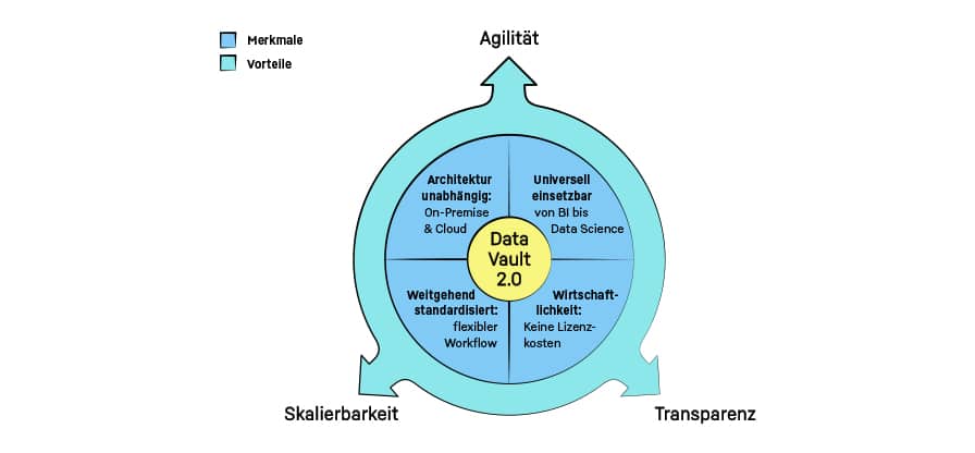 Data Vault Grafik